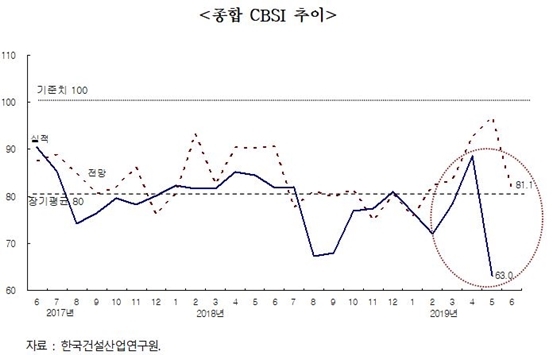 NSP통신- (한국건설산업연구원)