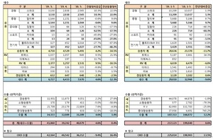 [NSP PHOTO]한국지엠, 5월 4만1060대 판매…전년 동월比 0.4%↑