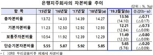 [NSP PHOTO]우리금융 편입에 은행지주사 1분기 BIS 총자본비율 13.56%…전년比 0.71%p↓