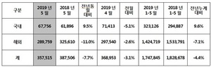 [NSP PHOTO]현대차, 5월 35만7515대 판매…전년 동월比7.7%↓