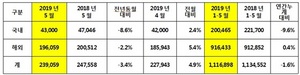 [NSP PHOTO]기아차, 5월 23만9059대 판매…전년 동월比3.4%↓