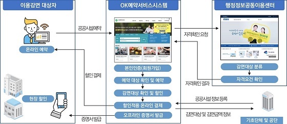 NSP통신-▲대전시가 행정정보 공동이용 활성화 공모사업에 선정됐다. (대전시)