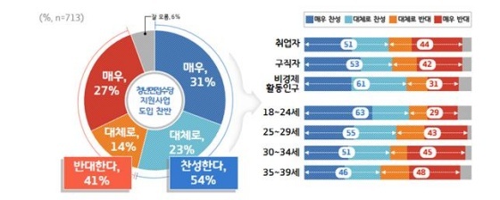 NSP통신-경기도 청년면접수당 지원사업 도입 찬·반 여론조사. (경기도)