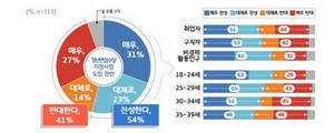 [NSP PHOTO]경기도 2030세대, 청년면접수당 도입 54% 찬성