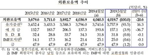 [NSP PHOTO]5월말 외환보유액 4019.7억달러…전월比 20.6달러↓