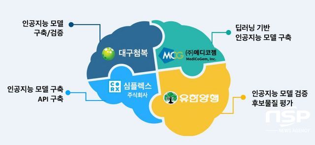 NSP통신-대구첨복재단이 인공지능 신약개발 플랫폼 구축사업에 선정돼 후보물질개발 과제와 운영·지원과제 등 총 2개 과제를 수행하게 됐다. (대구첨복재단)