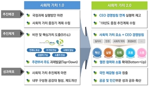 [NSP PHOTO]LH, 사회적 가치 2.0 추진계획 발표…도시재생·주거복지 강화