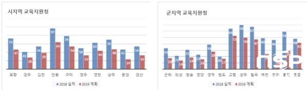 NSP통신-교육지원청별 집합연수 및 행사 2018실적 및 2019계획