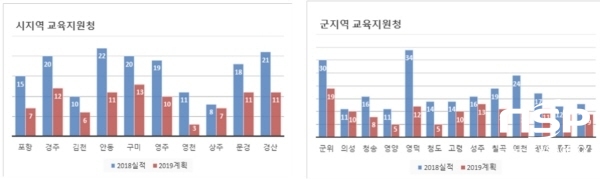 NSP통신-교육지원청별 교원대상 컨설팅 2018실적 및 2019계획