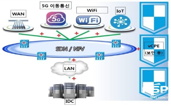 NSP통신-지능형초연결망