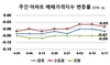 [NSP PHOTO]기지개 펴는 강남3구 집값…개발호재 보다 재건축 정책 변수