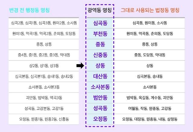 NSP통신-10개 광역동 명칭표. (부천시)