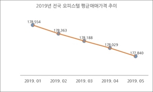 [NSP PHOTO][그래프속이야기] 오피스텔 가격, 5개월 연속 하락…공급물량 증가 원인