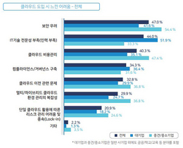 [NSP PHOTO]국내 기업의 47%, 클라우드 도입시 가장 큰 고민은 보안