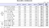 [NSP PHOTO]5월 신규취급 주담대 금리 연 2.93%…2016년 10월 이후 최저