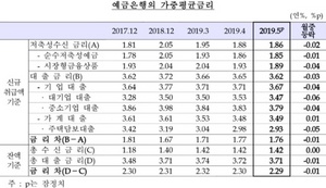 [NSP PHOTO]5월 신규취급 주담대 금리 연 2.93%…2016년 10월 이후 최저