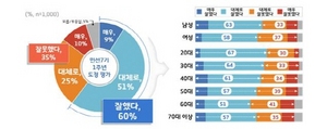 [NSP PHOTO]경기도민 60%, 출범 1주년 이재명호 잘했다