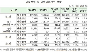 [NSP PHOTO]지난해 하반기 대부업 대출 잔액 17.3조원…상반기比 983억원↓