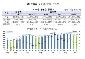 [NSP PHOTO]상반기 수출 2715억5천만달러‧수입 2520억달러로 감소…무역수지 흑자