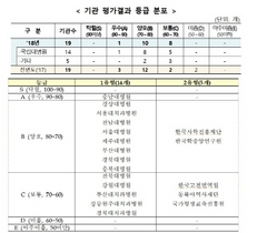 [NSP PHOTO]국립대병원 등 기타공공기관 경영평가 결과…우수 충남대병원 1곳