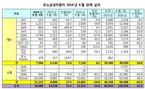 [NSP PHOTO]르노삼성, 18,686대 판매…전년 동월比14.8%↓