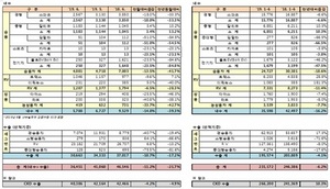 [NSP PHOTO]한국지엠, 6월 3만6451대 판매…전년 동월比21.7%↓