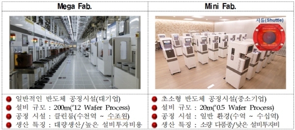 NSP통신-중소기업형 시스템 반도체 미니팸