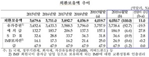 [NSP PHOTO]6월 말 외환보유액 4030.7억 달러…전월 比 11.0억 달러↑