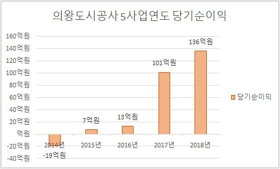 NSP통신-의왕도시공사 4년 연속 흑자 달성표. (의왕도시공사)