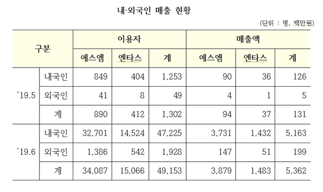 NSP통신-입국장 면세점 매출현황 (김정우 의원실)