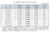 [NSP PHOTO]8일부터 도시가스 요금 평균 4.5% 인상…연중 가구당 월 1329원 증가