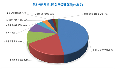 NSP통신-963건의 공문서 모니터링 결과표 (경북교육청)