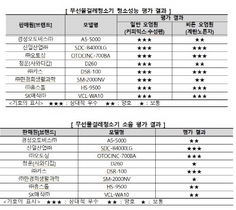 [NSP PHOTO]무선물걸레청소기 소음 사와디캅 한경희  보통 신일산업 우수