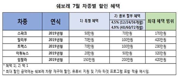 NSP통신- (한국지엠)