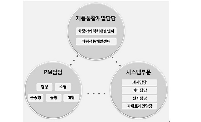 NSP통신-연구개발본부 조직개편 개요 (현대차)