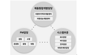 [NSP PHOTO]현대차 그룹, 연구개발본부 대규모 조직 개편