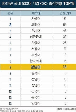 NSP통신-2019년 국내 500대 기업 CEO 출신대학 TOP15 (출처: CEO스코어). (영남대학교)