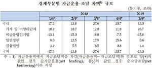 [NSP PHOTO]1분기 가계 여윳돈, 3년 만에 최대폭 증가…정부는 뚝↓