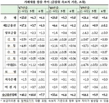 [NSP PHOTO]6월 은행 가계대출, 5.4조 늘어…올 들어 최대폭 증가