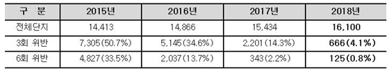 NSP통신-2015년~2018년 공동주택 관리비 법정 공개기한 위반비율 (한국감정원)