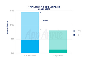 [NSP PHOTO]韓, 앱 소비자 지출액 1억234만달러 분기 최고 기록
