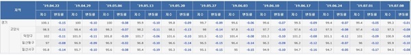 NSP통신-한국감정원 주간(월) 아파트 매매가격 동향 (한국감정원)