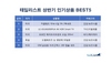 [NSP PHOTO]테일리스트, 상반기 역대 최대실적 달성