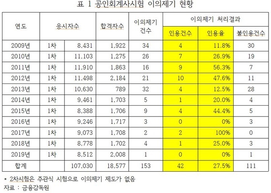 NSP통신- (김선동의원실)