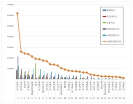 [NSP PHOTO]건설회사 브랜드평판, 현대건설 1위·대우건설 2위·GS건설 3위