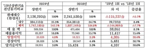 [NSP PHOTO]현대차. 상반기 영업이익 2조 626억 원…전년 동기比 26.4%↑