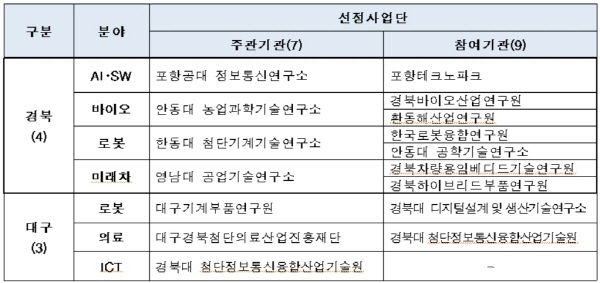 NSP통신-혁신아카데미 선정사업단 현황