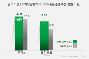 [NSP PHOTO]서울반도체 썬라이크, 일반 백색 LED 보다 식물 생장속도 높아