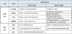 [NSP PHOTO]경북도, 휴스타 혁신아카데미 사업단 4곳 선정