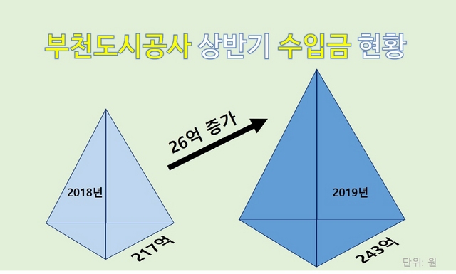 NSP통신-2018년 대비 2019년 상반기 수입금 현황 이미지. (부천도시공사)